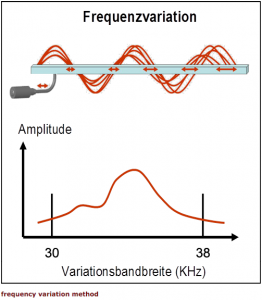 Ultrasonic Generators