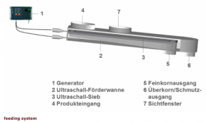 Ultrasonic Feeding Solution